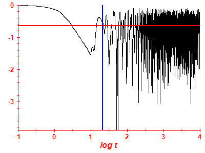 Survival probability log